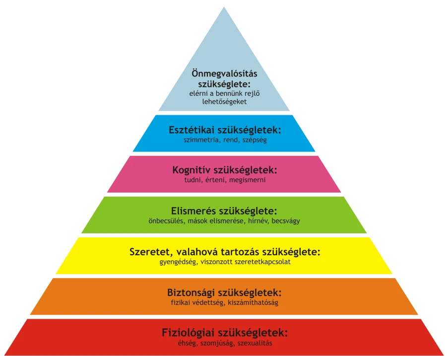 Maslow szükséglet-piramisa hét szinttel: fiziológiai, biztonsági, szeretet, elismerés, kognitív, esztétikai szükségletek és önmegvalósítás